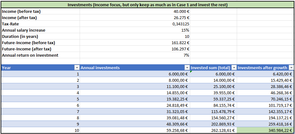 Investments (Income focus, but only keep as much as in Case 1 and invest the rest)