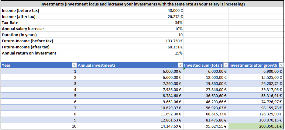 Investments (Investment focus and increase your investments with the same rate as your salary is increasing)			