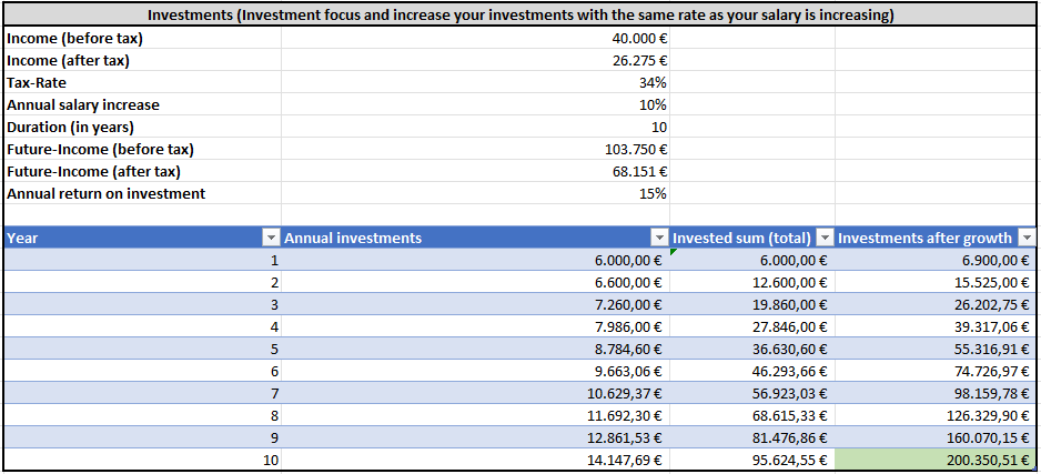 Investments (Investment focus and increase your investments with the same rate as your salary is increasing)